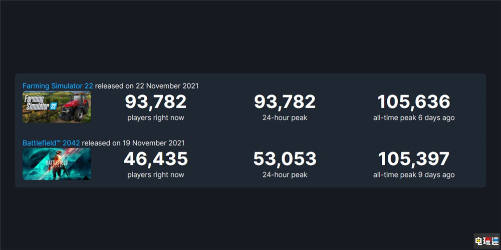 《模擬農(nóng)場22》Steam玩家峰值高于《戰(zhàn)地2042》種地比氣墊船有趣 Steam 模擬農(nóng)場22 戰(zhàn)地2042 STEAM/Epic  第2張