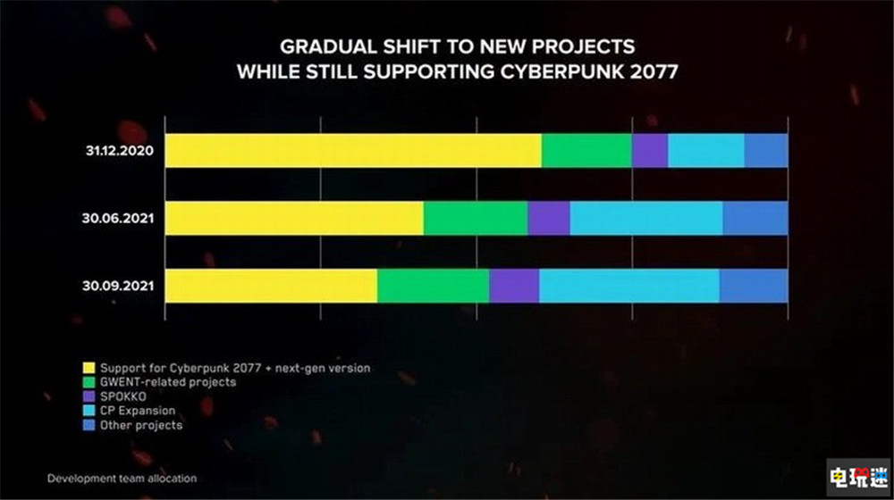 《賽博朋克2077》次世代版本發(fā)售窗口敲定 CDPR加快DLC開發(fā) XSX PS5 CDPR 賽博朋克2077 電玩迷資訊  第2張