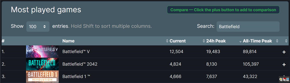 《戰(zhàn)地2042》外掛商放棄更新 優(yōu)化差人少沒“商機”  電玩迷資訊  第4張