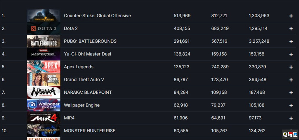 《游戲王 大師決斗》Steam版玩家峰值突破15萬 達(dá)成Steam第四 玩家數(shù)量 Steam 科樂美 卡牌游戲 TCG OCG 大師決斗 游戲王 Mater Duel STEAM/Epic  第3張
