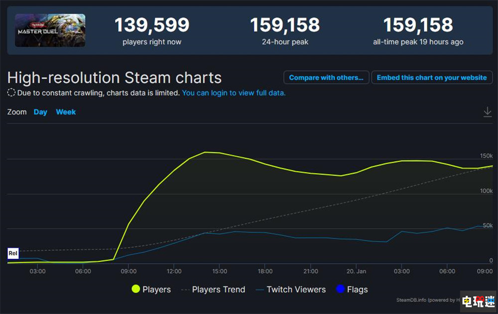 《游戲王 大師決斗》Steam版玩家峰值突破15萬 達(dá)成Steam第四 玩家數(shù)量 Steam 科樂美 卡牌游戲 TCG OCG 大師決斗 游戲王 Mater Duel STEAM/Epic  第2張
