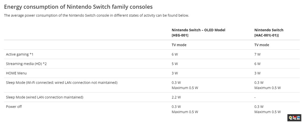 英國天然氣公司建議玩家關閉“吸血”待機游戲機省電 省電 待機 XSS XSX Switch PS5 索尼 任天堂 微軟 電玩迷資訊 第6張 英國天然氣公司建議玩家關閉“吸血”待機游戲機省電 省電 待機 XSS XSX Switch PS5 索尼 任天堂 微軟 電玩迷資訊 第6張
