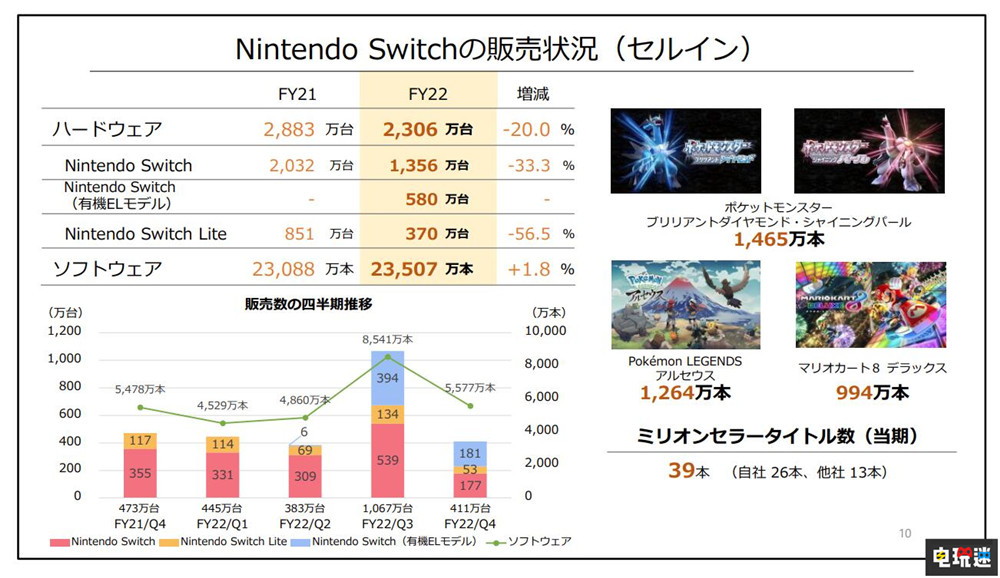 任天堂Switch銷量破1億765萬臺 《阿爾宙斯》10周達(dá)到千萬銷量 星之卡比 探索發(fā)現(xiàn) 阿爾宙斯 Switch NS Switch銷量 2022財年財報 任天堂 任天堂SWITCH 第3張 任天堂Switch銷量破1億765萬臺 《阿爾宙斯》10周達(dá)到千萬銷量 星之卡比 探索發(fā)現(xiàn) 阿爾宙斯 Switch NS Switch銷量 2022財年財報 任天堂 任天堂SWITCH 第3張