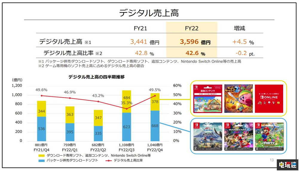 任天堂Switch銷量破1億765萬臺 《阿爾宙斯》10周達(dá)到千萬銷量 星之卡比 探索發(fā)現(xiàn) 阿爾宙斯 Switch NS Switch銷量 2022財年財報 任天堂 任天堂SWITCH 第4張 任天堂Switch銷量破1億765萬臺 《阿爾宙斯》10周達(dá)到千萬銷量 星之卡比 探索發(fā)現(xiàn) 阿爾宙斯 Switch NS Switch銷量 2022財年財報 任天堂 任天堂SWITCH 第4張