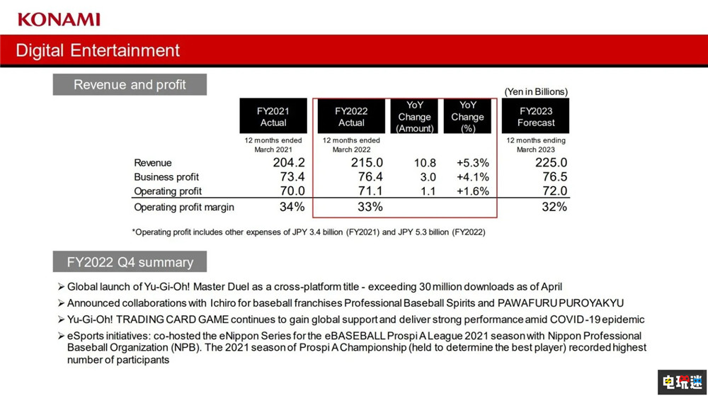 科樂美財(cái)報(bào)利潤翻倍 《游戲王MD》勢頭良好 打牌真開心 桃太郎電鐵 實(shí)況足球 決斗鏈接 大師決斗 游戲王 Konami 科樂美 電玩迷資訊  第2張