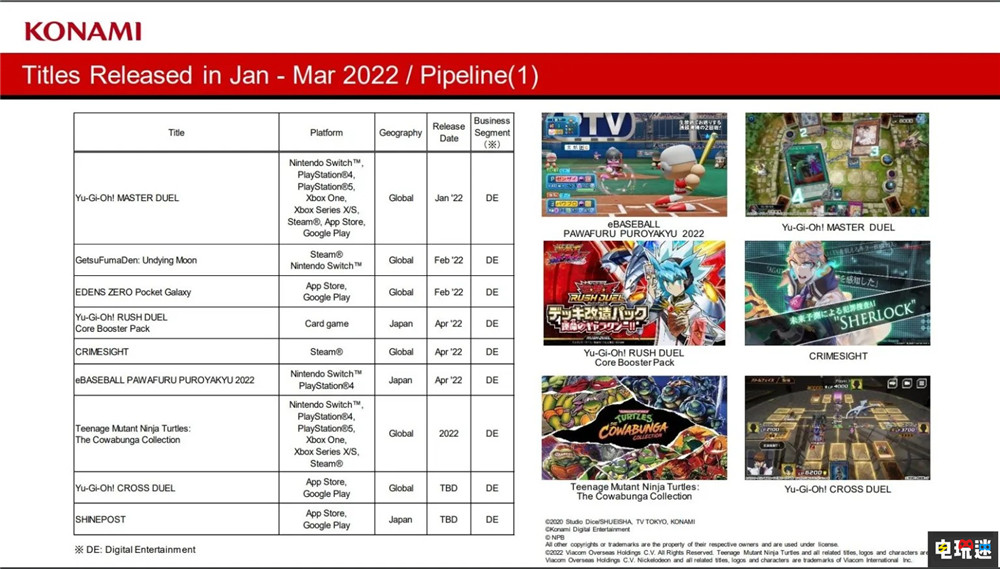 科樂美財(cái)報(bào)利潤翻倍 《游戲王MD》勢頭良好 打牌真開心 桃太郎電鐵 實(shí)況足球 決斗鏈接 大師決斗 游戲王 Konami 科樂美 電玩迷資訊  第3張