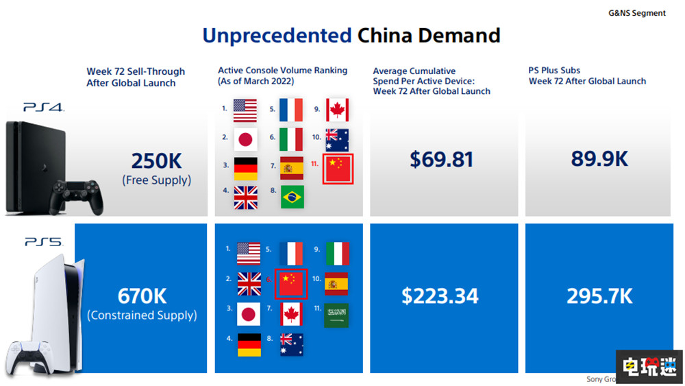 索尼統(tǒng)計PS5在中國賣出67萬臺 全球保有量第六位 PS4 國行 PS5 索尼 索尼PS  第2張