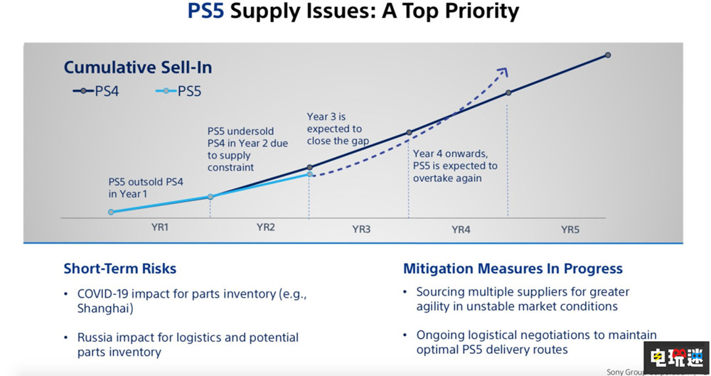 索尼統(tǒng)計PS5在中國賣出67萬臺 全球保有量第六位 PS4 國行 PS5 索尼 索尼PS  第5張