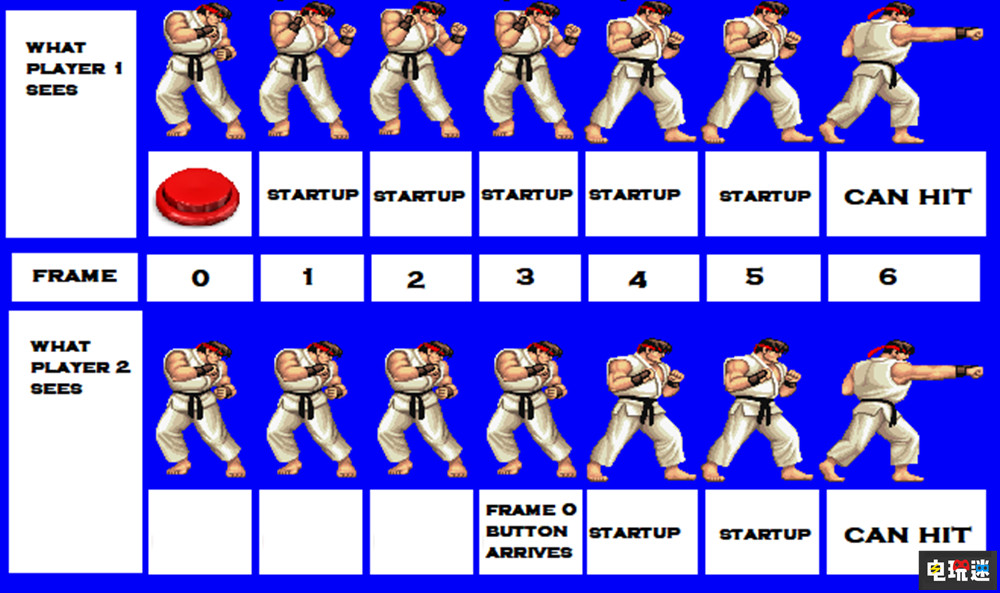 《街頭霸王6》將繼續(xù)支持跨平臺(tái)對(duì)戰(zhàn)與回滾網(wǎng)絡(luò)代碼 格斗游戲 PC XSX PS4 PS5 卡普空 街霸6 街頭霸王6 電玩迷資訊  第4張