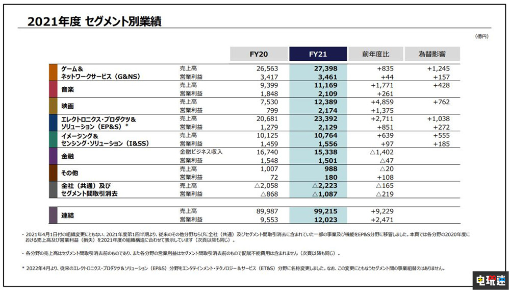 SIE2021財(cái)年財(cái)報(bào) 銷售額上漲但利潤(rùn)下降 索尼互動(dòng)娛樂 PS4 PS5 SIE 索尼 索尼PS  第3張
