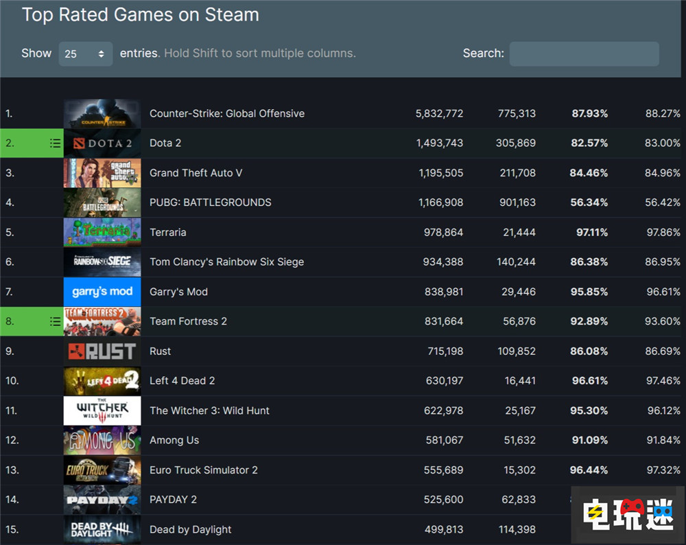 《泰拉瑞亞》Steam版評(píng)價(jià)破百萬(wàn) 好評(píng)率97% 愛(ài)的付出有回報(bào) PC游戲 聯(lián)機(jī)游戲 沙盒游戲 泰拉瑞亞 Steam STEAM/Epic 第2張 《泰拉瑞亞》Steam版評(píng)價(jià)破百萬(wàn) 好評(píng)率97% 愛(ài)的付出有回報(bào) PC游戲 聯(lián)機(jī)游戲 沙盒游戲 泰拉瑞亞 Steam STEAM/Epic 第2張