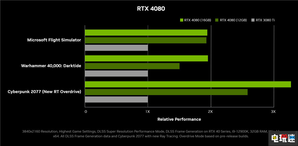 英偉達(dá)RTX 4090與4080顯卡正式公開 DLSS 3.0同步但價(jià)格不美麗 PC游戲 顯卡 RTX4090 RTX 4080 英偉達(dá) 電玩迷資訊 第3張 英偉達(dá)RTX 4090與4080顯卡正式公開 DLSS 3.0同步但價(jià)格不美麗 PC游戲 顯卡 RTX4090 RTX 4080 英偉達(dá) 電玩迷資訊 第3張