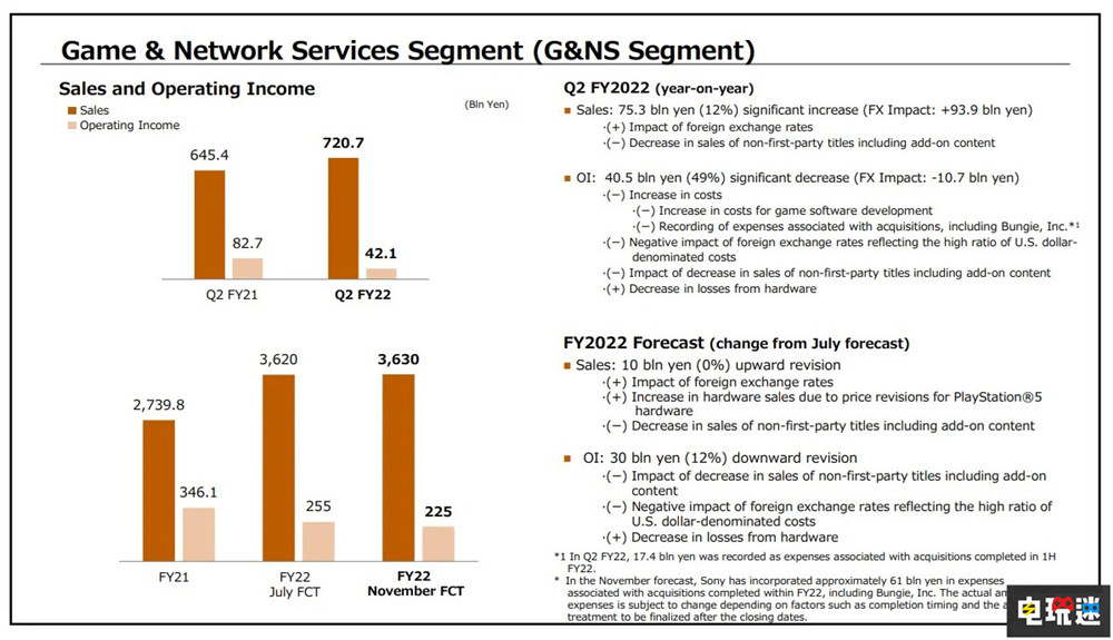 索尼Q2財報：PS5銷量達到2500萬 PS Plus會員減少近200萬 主機游戲 PS+會員 主機銷量 PS5 索尼 索尼PS  第2張