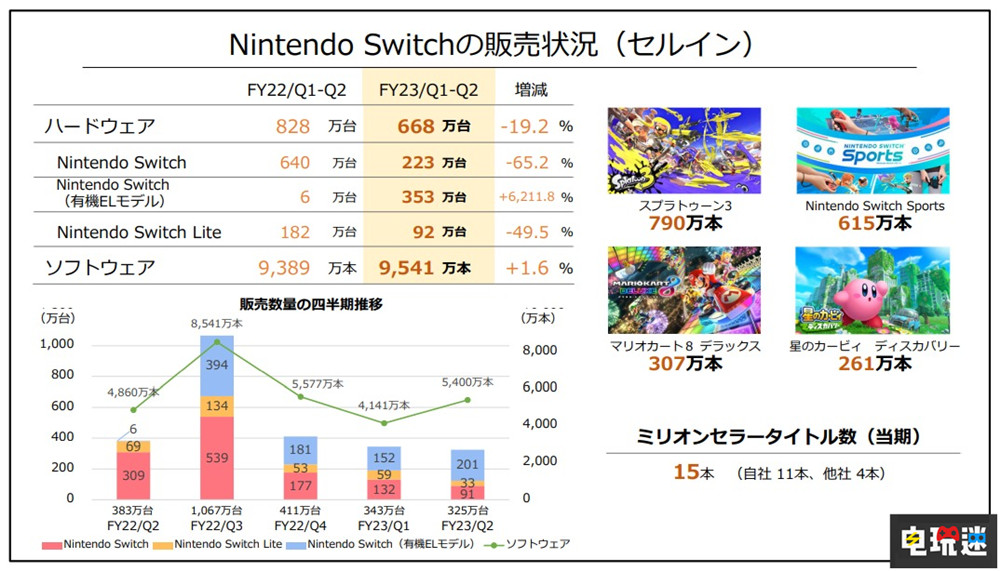 任天堂Switch銷量達(dá)到1億1433萬臺(tái) 《斯普拉遁3》首月790萬份 DeNA 星之卡比 探索發(fā)現(xiàn) 斯普拉遁3 游戲銷量 主機(jī)銷量 Switch 任天堂 任天堂SWITCH  第3張