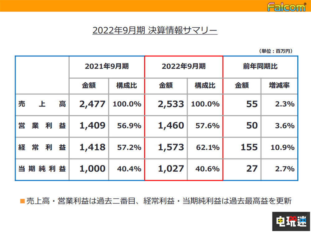 Falcom公開2022年財報 《伊蘇》新作預計明年推出 PS4 PS5 Switch Falcom 伊蘇 電玩迷資訊 第2張 Falcom公開2022年財報 《伊蘇》新作預計明年推出 PS4 PS5 Switch Falcom 伊蘇 電玩迷資訊 第2張