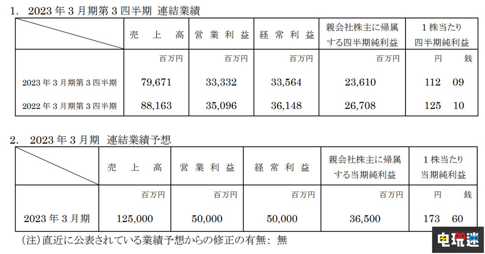 卡普空2022年三季度總營收下降 新財年游戲量目標四千萬套 街霸5 怪物獵人崛起 生化危機4重制版 卡普空 電玩迷資訊 第2張 卡普空2022年三季度總營收下降 新財年游戲量目標四千萬套 街霸5 怪物獵人崛起 生化危機4重制版 卡普空 電玩迷資訊 第2張