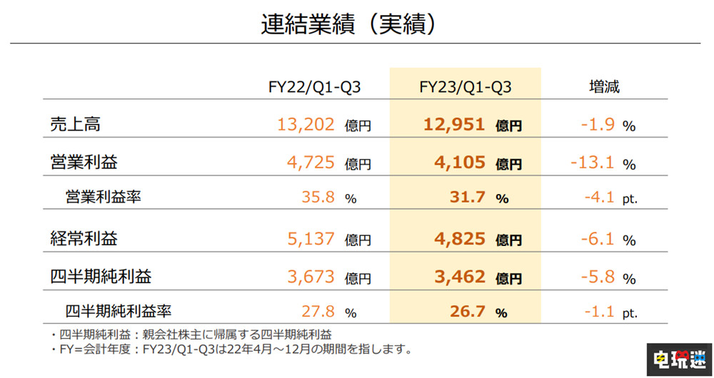 任天堂2022年三季度財報:NS銷量破1億2255萬臺 成史上第三 任天堂Switch運動 斯普拉遁3 寶可夢 朱/紫 主機(jī)銷量 Switch 任天堂 任天堂SWITCH 第2張 任天堂2022年三季度財報:NS銷量破1億2255萬臺 成史上第三 任天堂Switch運動 斯普拉遁3 寶可夢 朱/紫 主機(jī)銷量 Switch 任天堂 任天堂SWITCH 第2張