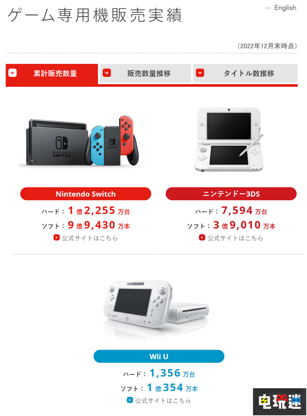 任天堂2022年三季度財報:NS銷量破1億2255萬臺 成史上第三 任天堂Switch運動 斯普拉遁3 寶可夢 朱/紫 主機(jī)銷量 Switch 任天堂 任天堂SWITCH 第3張 任天堂2022年三季度財報:NS銷量破1億2255萬臺 成史上第三 任天堂Switch運動 斯普拉遁3 寶可夢 朱/紫 主機(jī)銷量 Switch 任天堂 任天堂SWITCH 第3張