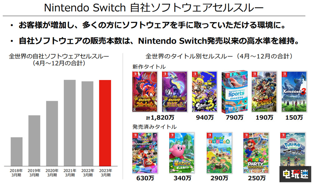 任天堂2022年三季度財報:NS銷量破1億2255萬臺 成史上第三 任天堂Switch運動 斯普拉遁3 寶可夢 朱/紫 主機(jī)銷量 Switch 任天堂 任天堂SWITCH 第4張 任天堂2022年三季度財報:NS銷量破1億2255萬臺 成史上第三 任天堂Switch運動 斯普拉遁3 寶可夢 朱/紫 主機(jī)銷量 Switch 任天堂 任天堂SWITCH 第4張