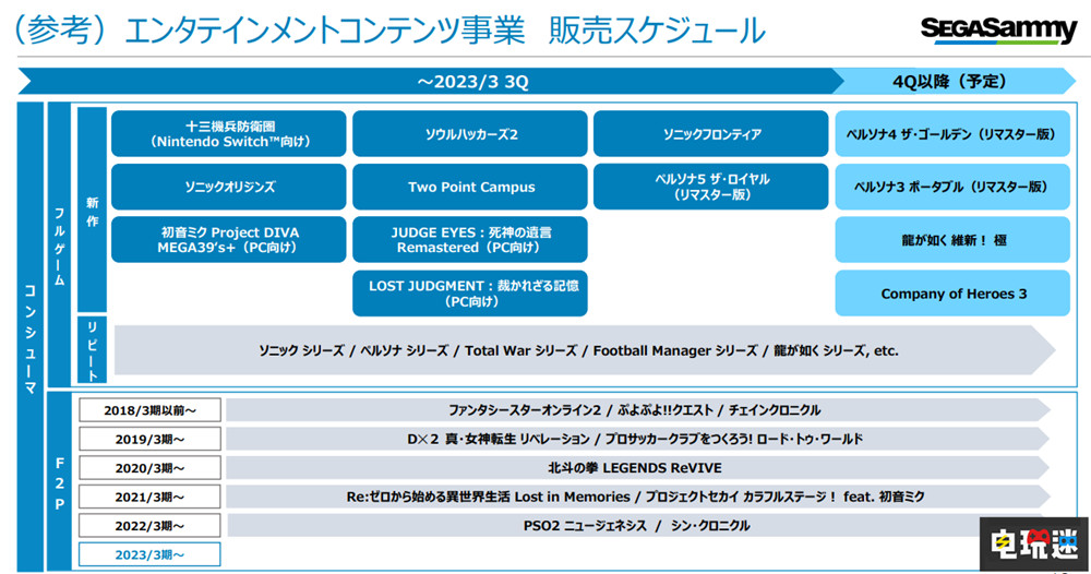 世嘉公開2023年Q3財報：藍(lán)刺猬新作熱賣 營收上漲 索尼克 P5R 女神異聞錄5皇家版 索尼克 未知邊境 世嘉 電玩迷資訊  第6張