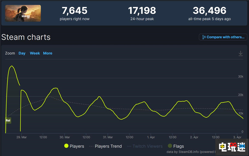 《最后生還者 第一部》Steam版可超時(shí)限破例退款 頑皮狗 PC Steam TLOU 最后生還者 STEAM/Epic  第3張