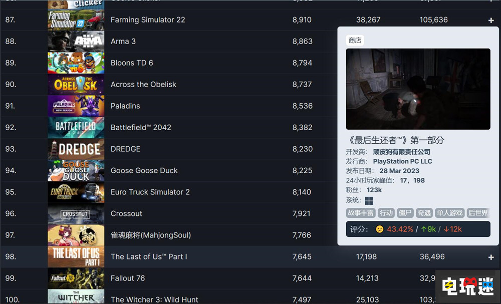 《最后生還者 第一部》Steam版可超時(shí)限破例退款 頑皮狗 PC Steam TLOU 最后生還者 STEAM/Epic  第4張