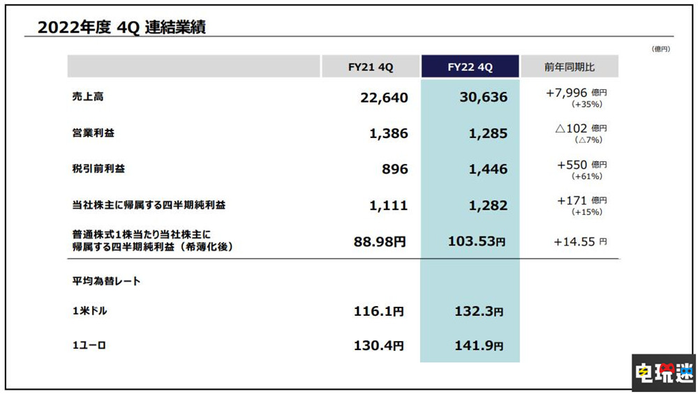 索尼22財(cái)年Q4財(cái)報(bào)：PS5全球出貨3840萬臺(tái) 利潤下降 游戲銷量 主機(jī)銷量 PS5 財(cái)報(bào) 索尼 索尼PS  第2張