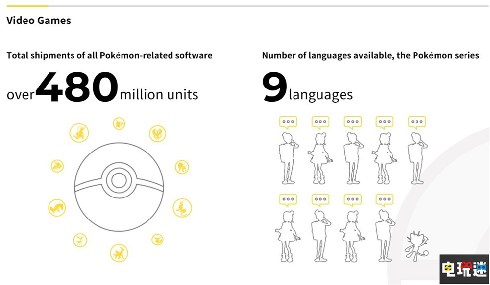 《寶可夢》系列游戲27年銷量破4.8億份 Switch GameFreak 任天堂 寶可夢卡牌 游戲銷量 寶可夢 朱紫 寶可夢 任天堂SWITCH 第2張 《寶可夢》系列游戲27年銷量破4.8億份 Switch GameFreak 任天堂 寶可夢卡牌 游戲銷量 寶可夢 朱紫 寶可夢 任天堂SWITCH 第2張