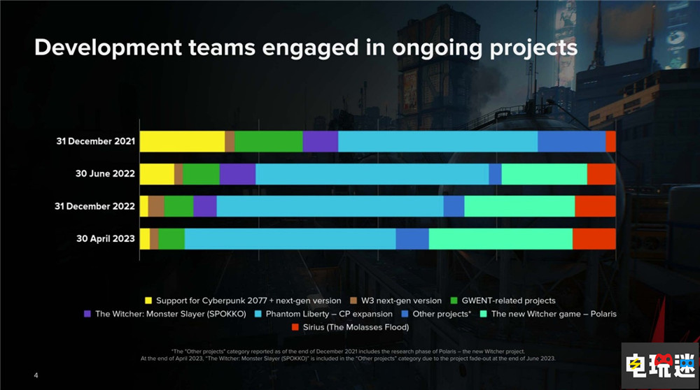 CDP公開財報《巫師3》銷量破5000萬份 CDPR不會賣 CD Projekt CDPR 往日之影 賽博朋克2077 巫師3 電玩迷資訊 第4張 CDP公開財報《巫師3》銷量破5000萬份 CDPR不會賣 CD Projekt CDPR 往日之影 賽博朋克2077 巫師3 電玩迷資訊 第4張