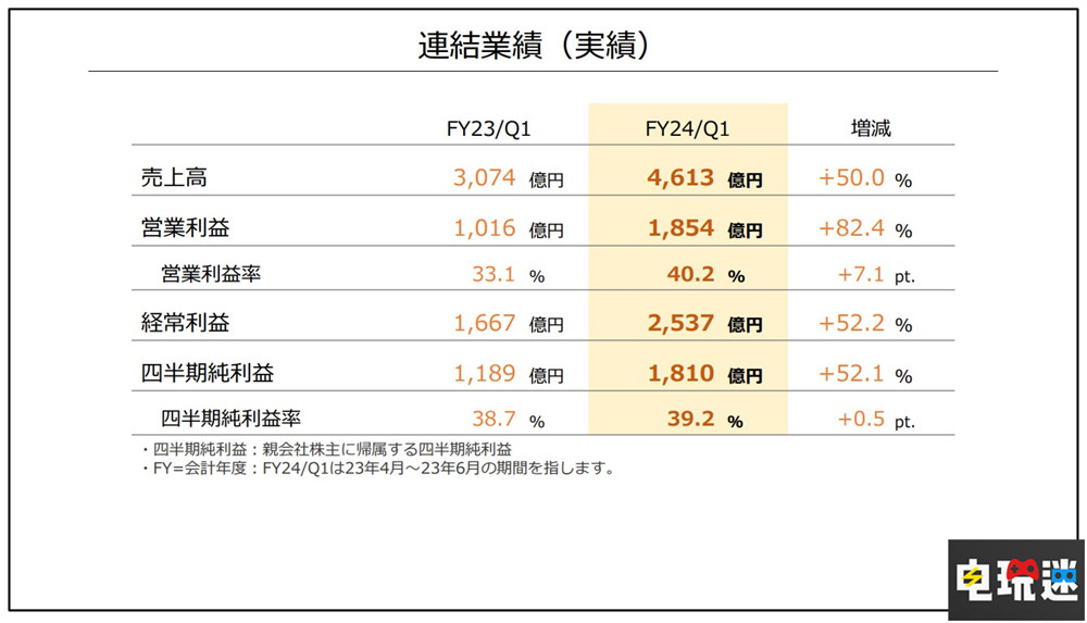 任天堂Q1財報：NS銷量破1億2953萬臺 王國之淚銷量破1851萬份 王國之淚 塞爾達(dá)傳說 超級馬力歐兄弟大電影 游戲銷量 主機(jī)銷量 財報 Switch 任天堂 任天堂SWITCH  第2張