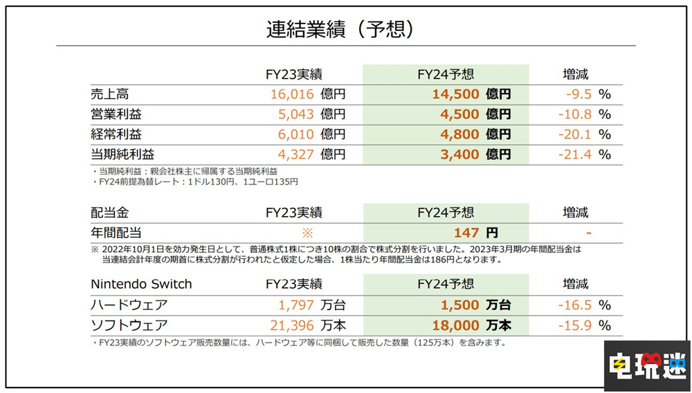 任天堂Q1財報：NS銷量破1億2953萬臺 王國之淚銷量破1851萬份 王國之淚 塞爾達(dá)傳說 超級馬力歐兄弟大電影 游戲銷量 主機(jī)銷量 財報 Switch 任天堂 任天堂SWITCH  第4張