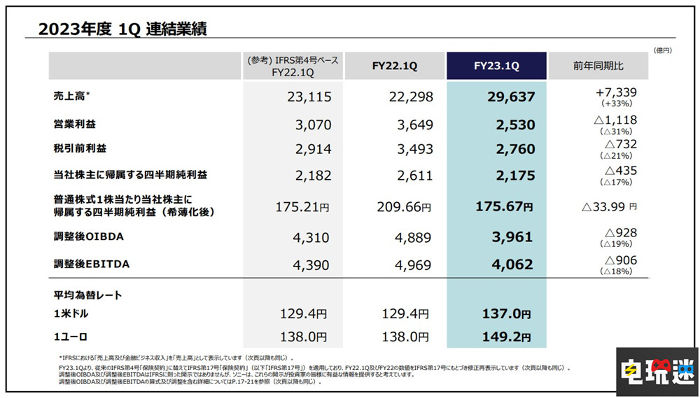 索尼2023財(cái)年Q1財(cái)報(bào)：PS5銷量破4170萬(wàn) 漫威蜘蛛俠2 財(cái)報(bào) PS4 PS5 索尼 索尼PS  第2張
