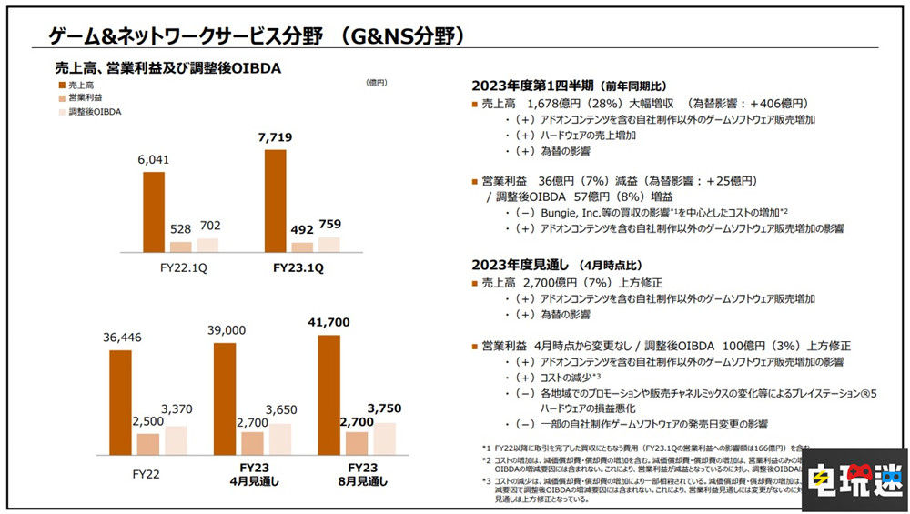 索尼2023財(cái)年Q1財(cái)報(bào)：PS5銷量破4170萬(wàn) 漫威蜘蛛俠2 財(cái)報(bào) PS4 PS5 索尼 索尼PS  第3張