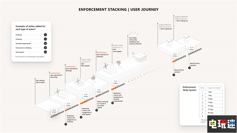 微軟Xbox推出新社區(qū)監(jiān)督系統(tǒng) 類似駕照記分 XSS XSX XGP Xbox 微軟 微軟XBOX 第2張 微軟Xbox推出新社區(qū)監(jiān)督系統(tǒng) 類似駕照記分 XSS XSX XGP Xbox 微軟 微軟XBOX 第2張