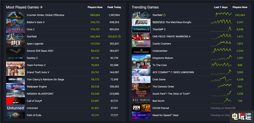 《星空》Steam正式發(fā)售首日特別好評 豪華版玩家或超200萬 XSS XSX RPG 單機游戲 Xbox 微軟 PC游戲 Steam 貝塞斯達 星空 STEAM/Epic 第3張 《星空》Steam正式發(fā)售首日特別好評 豪華版玩家或超200萬 XSS XSX RPG 單機游戲 Xbox 微軟 PC游戲 Steam 貝塞斯達 星空 STEAM/Epic 第3張