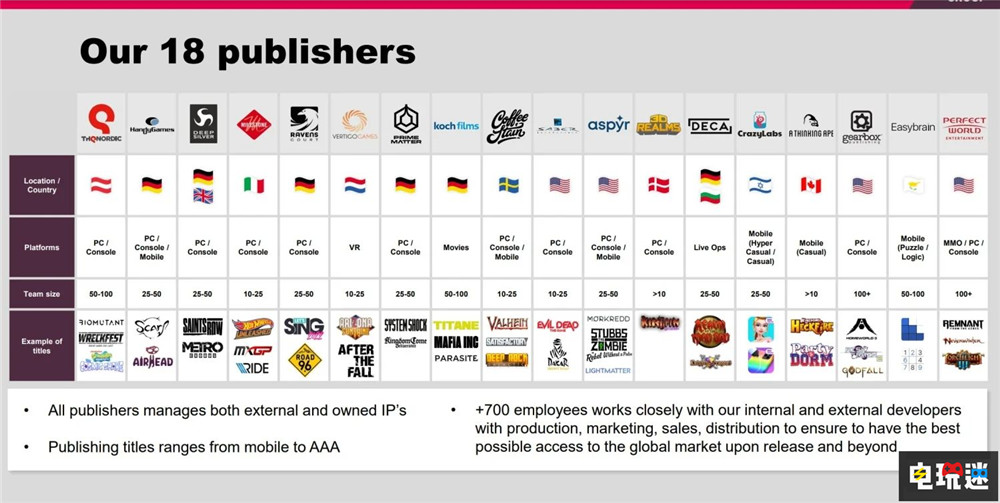 Embracer計(jì)劃出售《無主之地》開發(fā)商Gearbox 縮減成本 FPS Gearbox 無主之地 Embracer 電玩迷資訊  第4張