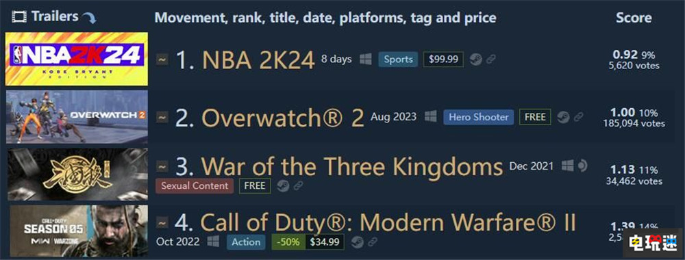 后浪推前浪《NBA 2K24》成為Steam差評(píng)第一 2K 體育游戲 籃球游戲 NBA 2K24 STEAM/Epic 第2張 后浪推前浪《NBA 2K24》成為Steam差評(píng)第一 2K 體育游戲 籃球游戲 NBA 2K24 STEAM/Epic 第2張