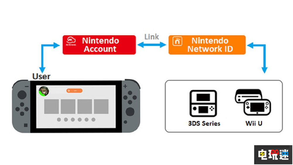 美國(guó)任天堂總裁：任天堂賬戶(hù)系統(tǒng)保證NS后繼機(jī)型順利過(guò)渡 任天堂賬戶(hù) Nintendo Account Switch 任天堂 任天堂SWITCH  第5張