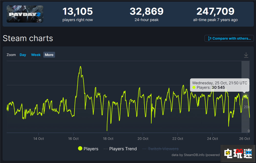 《收獲日3》開(kāi)發(fā)商宣布修復(fù)補(bǔ)丁做完了 并對(duì)延遲道歉 游戲補(bǔ)丁 XSS XSX Xbox PC 聯(lián)機(jī)游戲 網(wǎng)游 Payday3 收獲日3 電玩迷資訊 第4張 《收獲日3》開(kāi)發(fā)商宣布修復(fù)補(bǔ)丁做完了 并對(duì)延遲道歉 游戲補(bǔ)丁 XSS XSX Xbox PC 聯(lián)機(jī)游戲 網(wǎng)游 Payday3 收獲日3 電玩迷資訊 第4張