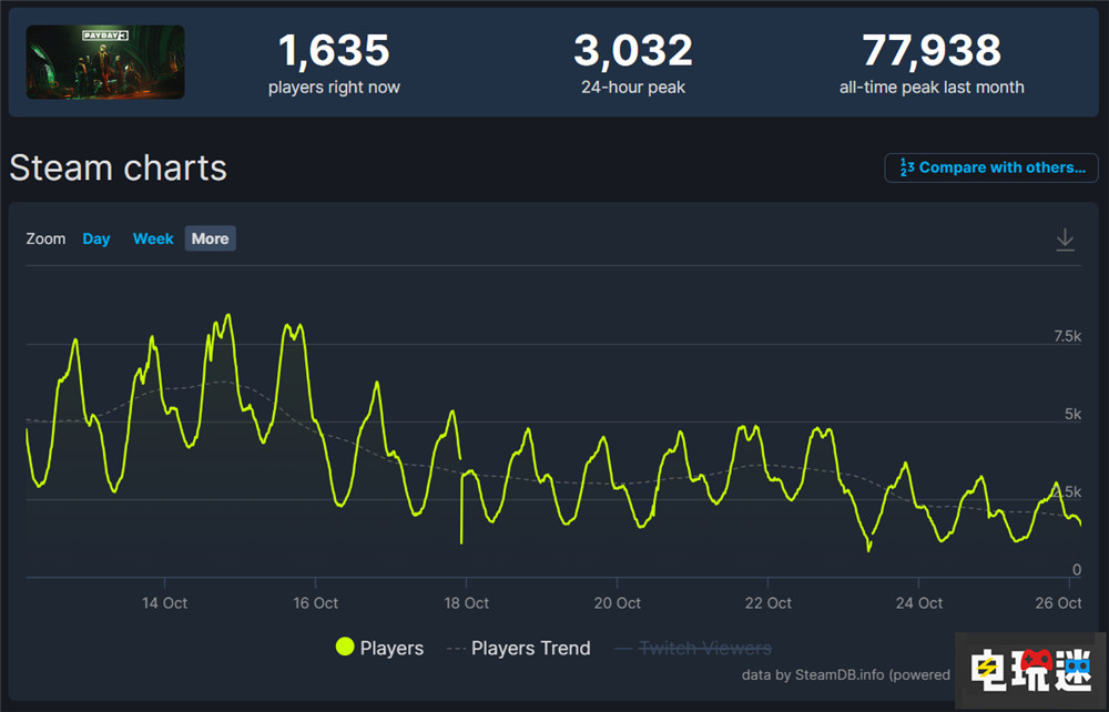 《收獲日3》開(kāi)發(fā)商宣布修復(fù)補(bǔ)丁做完了 并對(duì)延遲道歉 游戲補(bǔ)丁 XSS XSX Xbox PC 聯(lián)機(jī)游戲 網(wǎng)游 Payday3 收獲日3 電玩迷資訊 第5張 《收獲日3》開(kāi)發(fā)商宣布修復(fù)補(bǔ)丁做完了 并對(duì)延遲道歉 游戲補(bǔ)丁 XSS XSX Xbox PC 聯(lián)機(jī)游戲 網(wǎng)游 Payday3 收獲日3 電玩迷資訊 第5張