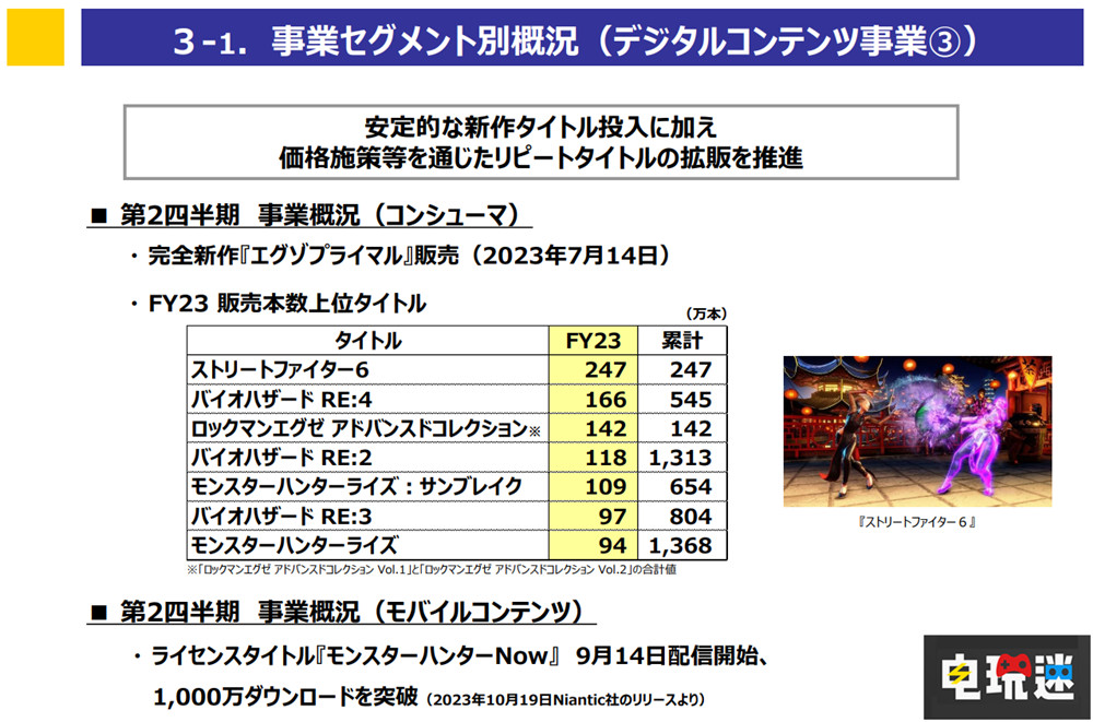 《生化危機(jī)4 重制版》銷量破545萬份，卡普空公開23財(cái)年上半年財(cái)報(bào) 街頭霸王6 生化危機(jī)4重制版 財(cái)報(bào) CAPCOM 喀普康 卡普空 電玩迷資訊  第3張