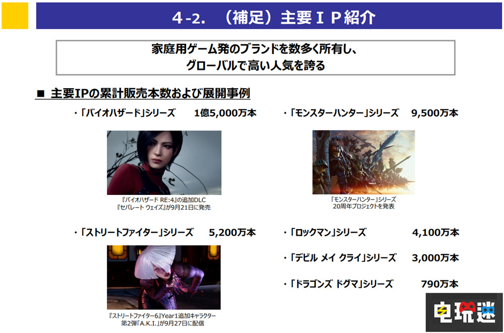 《生化危機(jī)4 重制版》銷量破545萬份，卡普空公開23財(cái)年上半年財(cái)報(bào) 街頭霸王6 生化危機(jī)4重制版 財(cái)報(bào) CAPCOM 喀普康 卡普空 電玩迷資訊  第4張