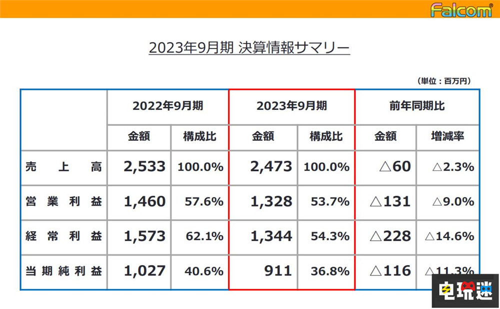 超安定游戲廠商Falcom公布財(cái)報(bào):新《軌跡》游戲明年推出 Switch 單機(jī)游戲 軌跡 英雄傳說 Falcom 電玩迷資訊 第2張 超安定游戲廠商Falcom公布財(cái)報(bào):新《軌跡》游戲明年推出 Switch 單機(jī)游戲 軌跡 英雄傳說 Falcom 電玩迷資訊 第2張