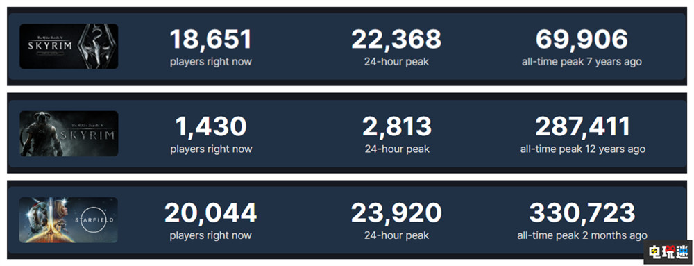 《星空》Steam玩家峰值不及老滾5 真要靠mod拯救？ Steam 玩家人數(shù) 老滾5 上古卷軸5天際 貝塞斯達(dá) 星空 STEAM/Epic  第2張