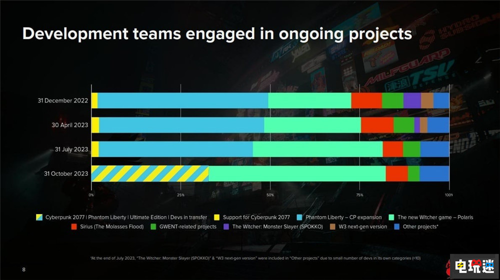 《巫師》新作開發(fā)規(guī)模突破330人 明年開發(fā)者將超過400人 RPG CDPR Polaris 巫師 電玩迷資訊 第2張 《巫師》新作開發(fā)規(guī)模突破330人 明年開發(fā)者將超過400人 RPG CDPR Polaris 巫師 電玩迷資訊 第2張