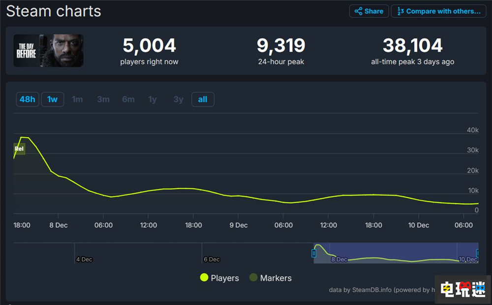 《浩劫前夕》Steam差評(píng)如潮 在線玩家斷崖下跌 在線游戲 多人游戲 steam 搶先體驗(yàn) 浩劫前夕 STEAM/Epic  第2張