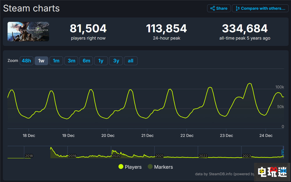 荒野還早，望梅止渴《怪物獵人：世界》Steam玩家峰值破10萬(wàn) 卡普空 Steam 怪物獵人：荒野 怪物獵人：世界 STEAM/Epic  第2張