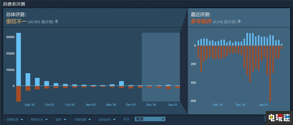 《星空》獲得Steam最佳創(chuàng)意玩法之后遭差評(píng)轟炸 貝塞斯達(dá) 開放世界 游戲 Steam 星空 STEAM/Epic 第2張 《星空》獲得Steam最佳創(chuàng)意玩法之后遭差評(píng)轟炸 貝塞斯達(dá) 開放世界 游戲 Steam 星空 STEAM/Epic 第2張