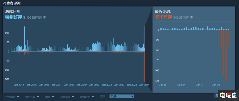 卡普空回滾《生化危機(jī):啟示錄》Steam版更新 MOD 游戲模組 DRM Steam 生化危機(jī):啟示錄 STEAM/Epic 第2張 卡普空回滾《生化危機(jī):啟示錄》Steam版更新 MOD 游戲模組 DRM Steam 生化危機(jī):啟示錄 STEAM/Epic 第2張