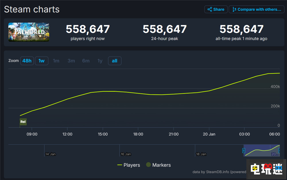 《幻獸帕魯》8小時(shí)賣(mài)出100萬(wàn)份 寶可夢(mèng)還是萌系方舟？ 游戲銷量 玩家人數(shù) 幻獸帕魯 電玩迷資訊  第2張